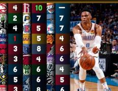 IM体育在线注册-黄蜂碾压独行侠，威斯布鲁克制霸全场的简单介绍